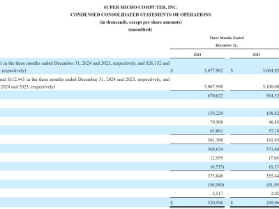 超微电脑财报出炉避退市危机，单季营收近57亿美元，盘前股价飙升25%