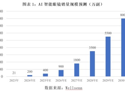 AI眼镜风口下，博士眼镜股价飞涨后实控人减持，业务含金量几何？