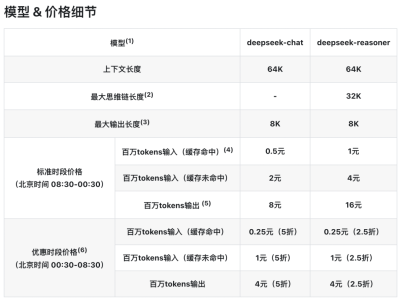 DeepSeek重启API充值，错峰时段优惠最高达75%！