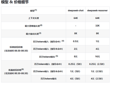 DeepSeek API夜间半价起，错峰调用享2.5折特惠！