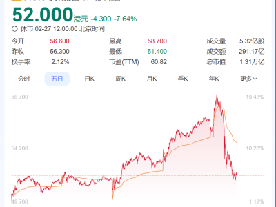 小米股价大起大落，雷军首富之位能否坐稳？