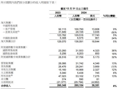 阿里财报超预期，电商AI双亮点能否撑起长期胜利？