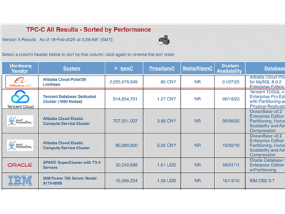 阿里云PolarDB：登顶TPC-C，性能与性价比双冠全球！