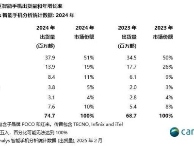 非洲智能手机市场2024年增长9%，传音领跑，三星下滑明显