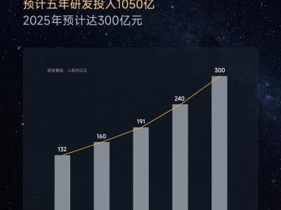 小米新品发布会：雷军宣布2025年研发投入300亿，AI业务成重头戏