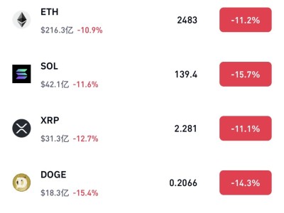 加密货币风暴！比特币急跌至9.1万下方，以太坊等跟跌，超32万人爆仓