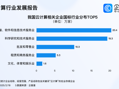 Deepseek赋能，云计算企业超60万，科技服务业占比过半引领转型！