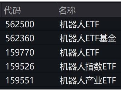 机器人概念股早盘重挫，中证机器人指数ETF跟跌超3%