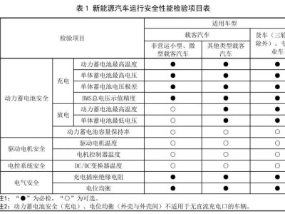 3月1日起，车辆年检新规上线！新能源与燃油车有哪些新变化？