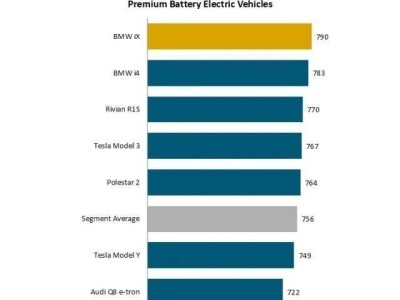 宝马iX、i4力压群雄，高端电动汽车用户满意度领跑2025榜单