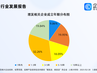 “龙抬头”理发热，企查查：国内现存理发相关企业已超129万家