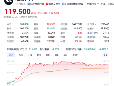 理想股价飙升背后：i8上市与资本信心共振？