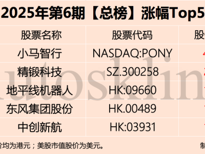 汽车股连涨五期，市值飙升4300亿，东风集团再领风骚