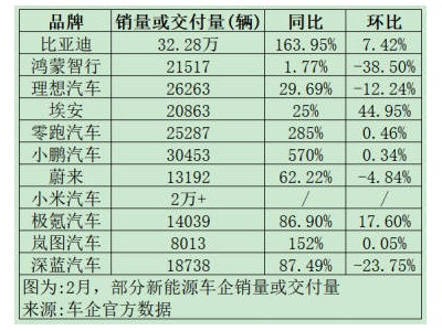 新能源车企2月销量比拼：小鹏领跑，理想零跑紧追，格局待变？