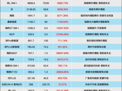 2025年2月车型投诉榜：比亚迪智驾平权引众怒，长安、阿维塔等亦上榜