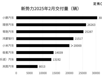 新造车势力二月战报：小鹏领跑，问界蔚来能否重拾增速？