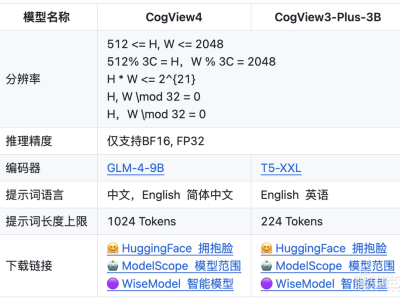 智谱大模型新突破！60亿参数CogView4文生图，领跑SOTA开启开源年