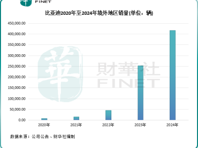 比亚迪435亿融资出海，能否重构全球汽车版图？