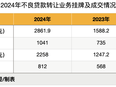 银行业甩卖不良资产，6亿信用卡贷款低至骨折价！