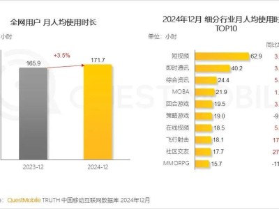 短剧风口再起！红果月活破1.5亿，河马剧场3300万，小程序成新战场