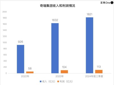 奇瑞冲刺港股IPO：海外燃油车赚翻，新能源转型能否加速？