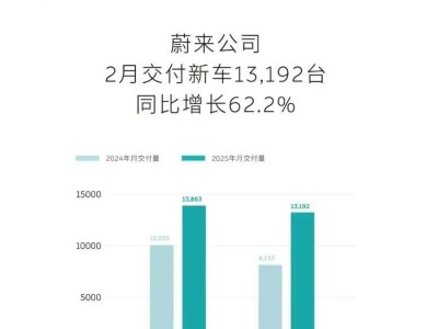 乐道L60销量低迷，二手平台现大量低价准新车，问题出在哪儿？