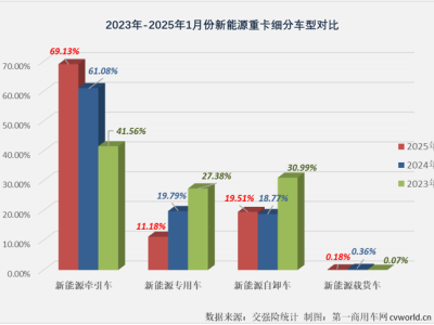 新能源牵引车开门红！1月销量暴涨121%，重汽夺冠，北奔成黑马