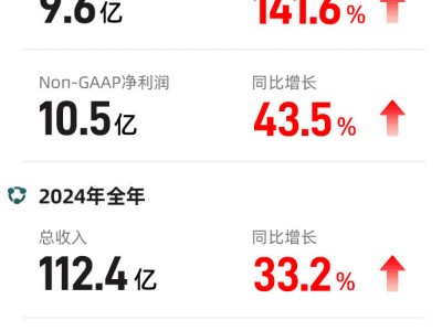 满帮2024Q4营收大增31.8%，直客履约订单占比创新高达50%