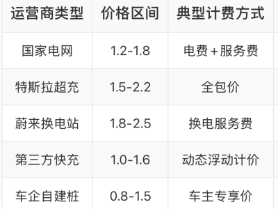 新能源车主期盼落空：充电服务费取消消息遭辟谣