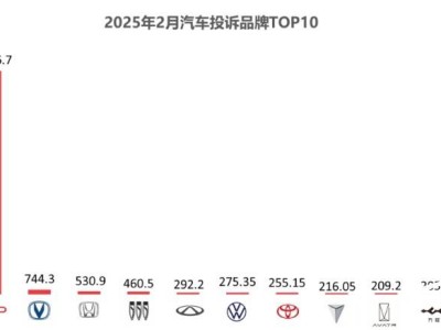 2025年2月汽车质量投诉揭秘：比亚迪登顶，迭代增配成投诉热点