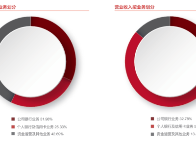 广发信用卡业务陷困境：用户停滞不前，消费额大幅缩水2700亿