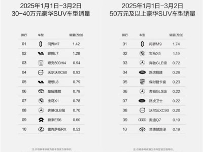 问界豪车市场领跑，赛力斯超级工厂智造实力强劲