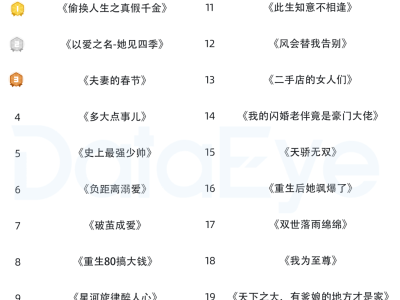 2月微短剧市场新动向：大盘消耗下滑，创新题材热度攀升