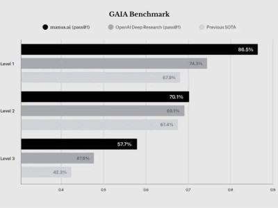 中国AI新飞跃：Manus引领图灵奇点加速到来？