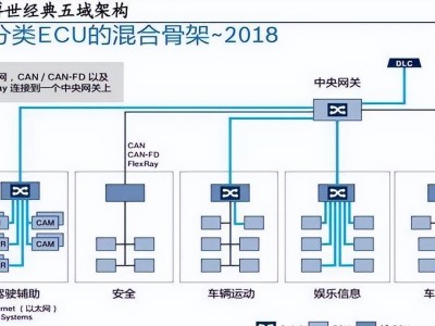 车企供应链争夺战：域控制器自研成未来制胜关键？