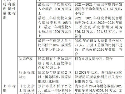 北交所IPO“钉子户”扬德环能：批文苦等超一年，盈利指标亮红灯？