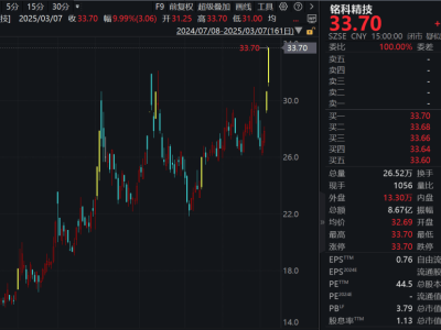 问界M8预售火爆，铭科精技股价连涨，预计新增产值超3亿助力业绩提升！