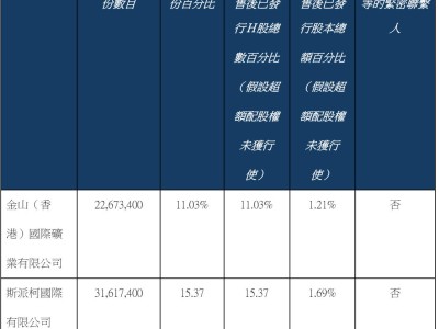 赤峰黄金港股上市首日破发，募资28亿港元基石投资者力挺