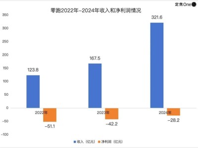 零跑汽车扭亏为盈，毛利率升至8%：薄利多销策略奏效还是极致抠成本之功？