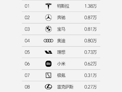 新能源周榜揭晓：小鹏领跑，问界销量下滑至第七名