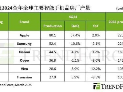 2025年智能手机生产展望：总量或仅微增1.5%，市场将何去何从？