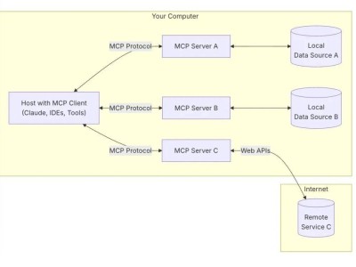 Anthropic以“MCP”为矛，能否成为挑战OpenAI的新势力？