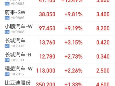 港股造车新势力火力全开，零跑领涨超13%！