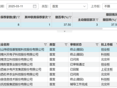 西部证券投行人才流失严重，投行业务去年大幅缩水引关注