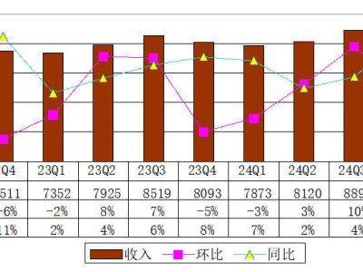 Yalla财报亮点：2024年Q4营收增12%至9083万美元，净利达3253万美元