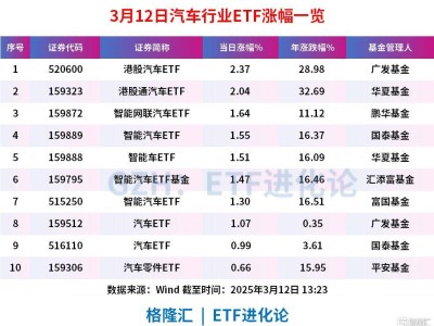 禾赛科技大单助力，汽车股强势上涨，港股汽车ETF领涨市场