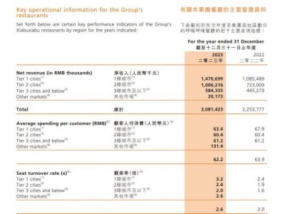 呷哺呷哺四年连亏，高端化遇阻，平价优势不再，火锅龙头何去何从？