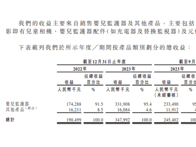 聚智科技IPO：单一产品依赖美国市场，营销投入远超研发能否持续成长？