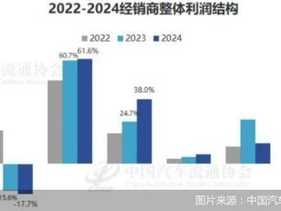 汽车经销商困境：八成价格倒挂，新车业务亏损，转型之路在何方？