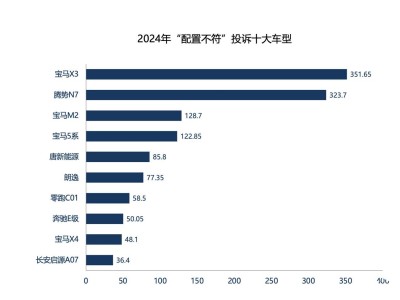 2024年汽车消费痛点：配置宣传“高大上”，提车却成“买家秀”？